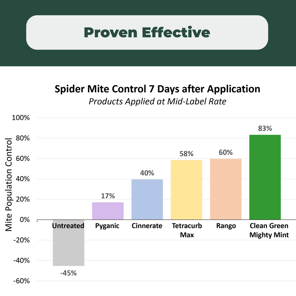 
                  
                    Mighty Mint Miticide Insecticide Plus – 1 Gallon Botanical Oil Concentrate for Spider Mites, Aphids, Disease, and Insects
                  
                